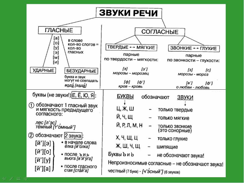 Обозначение звуков в русском языке 1 класс схема