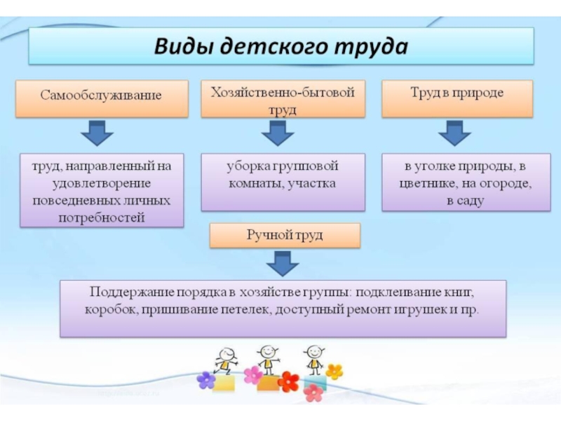 Технологическая карта организации трудовой деятельности дошкольников