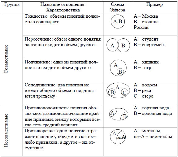 Круговые схемы эйлера в логике примеры