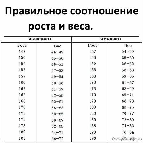 Мужчина по возрасту таблица. Таблица соотношения роста и веса для мужчин. Соотношение роста и веса у мужчин по возрасту таблица. Таблица соответсивия рост и веса. Таблица нормы веса и роста мужчин.