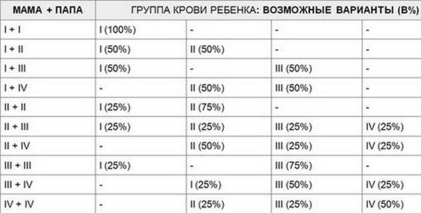 Положительная какая будет у детей. Если у мамы 1 группа крови а у папы 3. У отца 4 группа крови у матери 1 какая у ребенка может быть. Если у отца и матери 2 положительная группа какая будет у ребенка. У мамы 4 положительная у папы 4 положительная какая будет у ребенка.