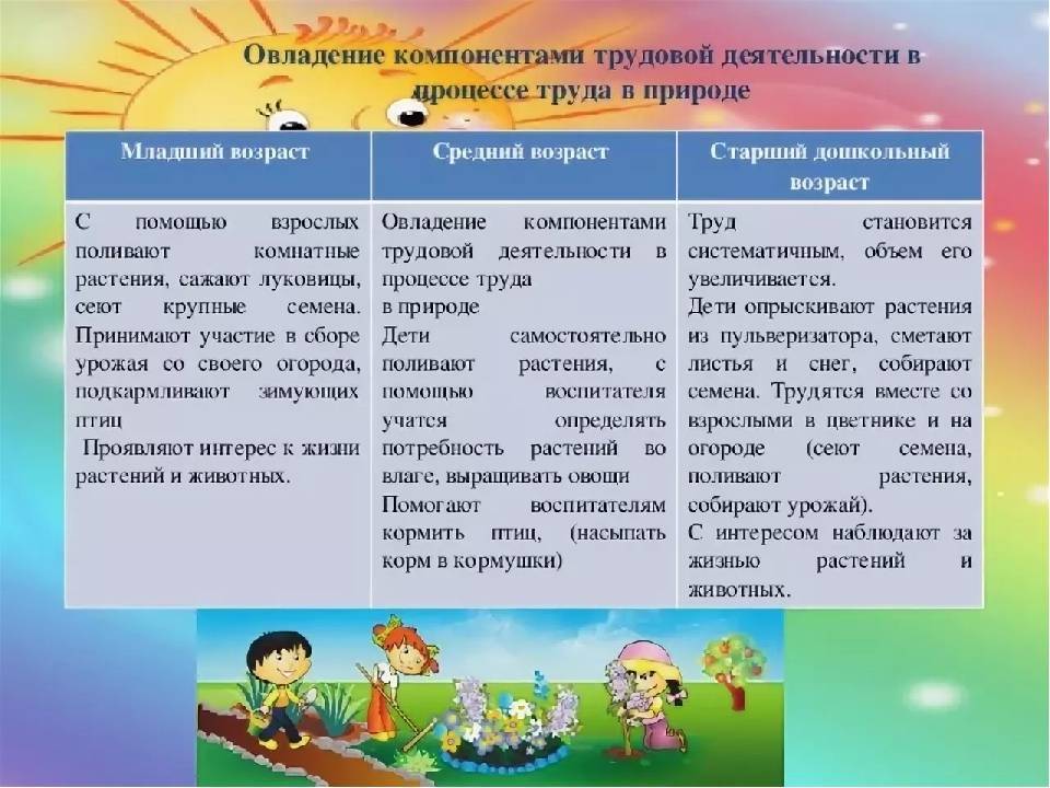 Технологическая карта организации и проведения трудовой деятельности детей дошкольного возраста