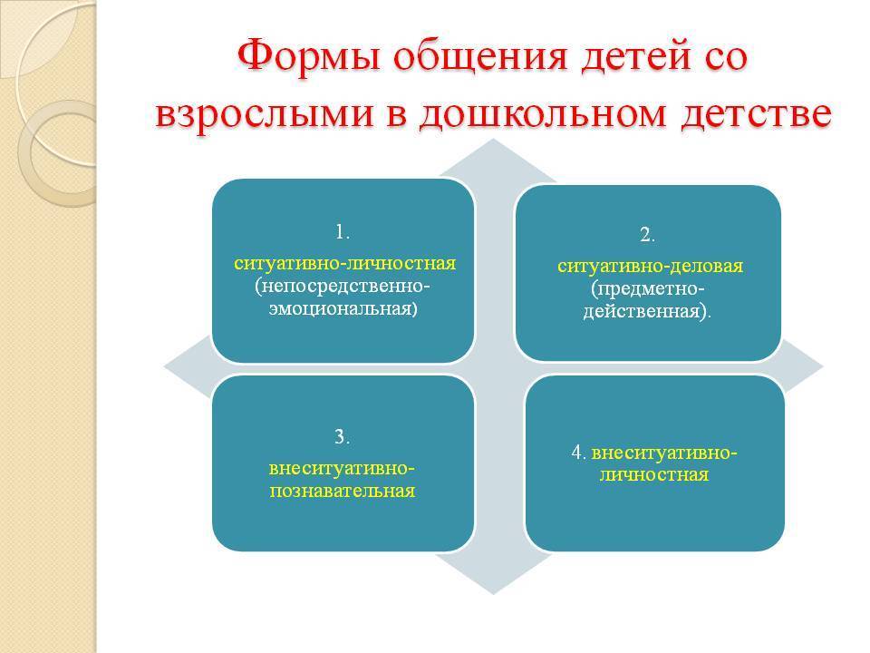 Формы общения со взрослыми. Формы общения дошкольников. Формы общения детей со взрослыми. Формы общения дошкольников со взрослыми. Формы общения детей дошкольного возраста со взрослыми.