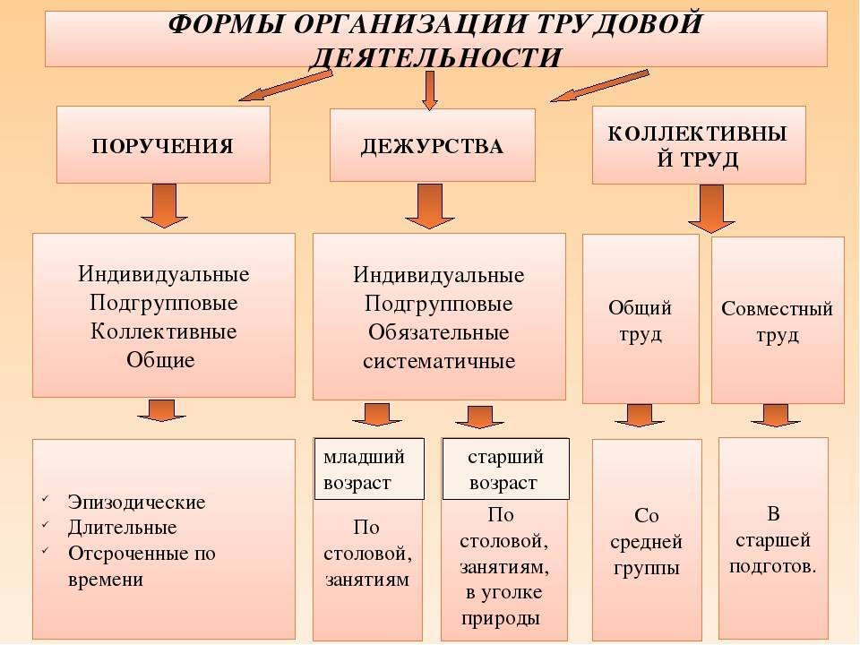 Технологическая карта организации трудовой деятельности дошкольников