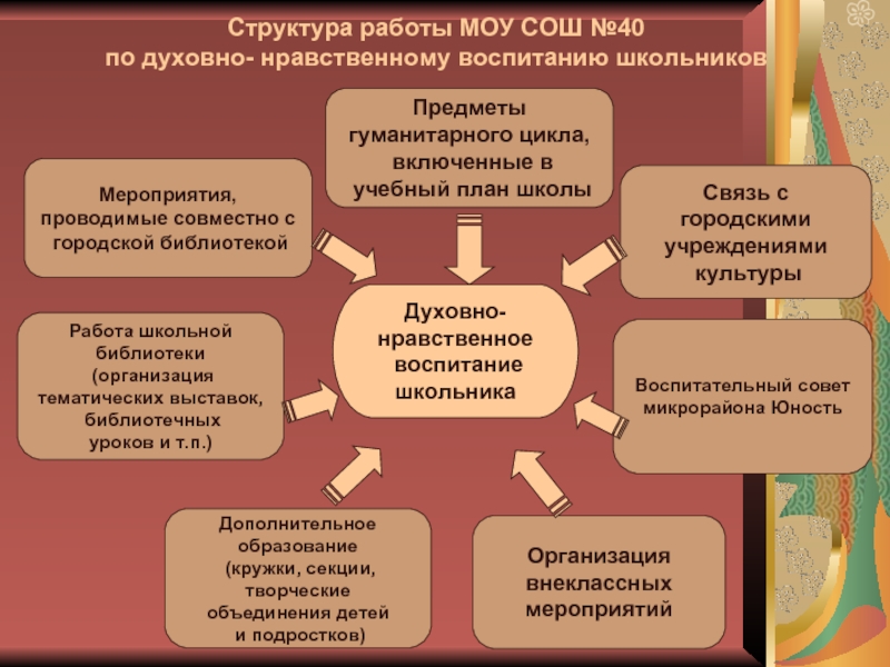 Мероприятия направленные на духовно нравственное развитие. Духовно-нравственное воспитание в школе. Мероприятия по духовно-нравственному воспитанию школьников. Духовно-нравственное воспитание мероприятия. Структура нравственного воспитания.