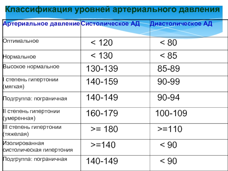 120 на 90 давление у мужчин. Классификация уровней нормального артериального давления. Давление 120/80 при нормальном 100/60. Классификация уровней артериального давления (ад). Составляющие артериального давления таблица.