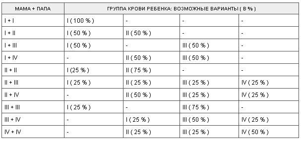 2 отец 3 мать ребенок. У родителей 1 и 2 группа а у ребенка 3. У мамы 1 группа крови у папы 3 у ребенка 2 группа. Мама и папа 2 положительная у ребенка может быть 1 отрицательная. Мама 3 папа 2 группа крови у ребенка.