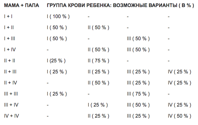 Мама 2 папа 4. У мамы 2 отрицательная у папы 2 положительная какая будет у ребенка. Если у родителей 2 группа крови а у ребенка 1 положительная. Кровь у ребенка, если у мамы 1 положительная, у папы 2 отрицательная.. Отец 2 положительная мать 4 отрицательная какая группа крови у ребенка.