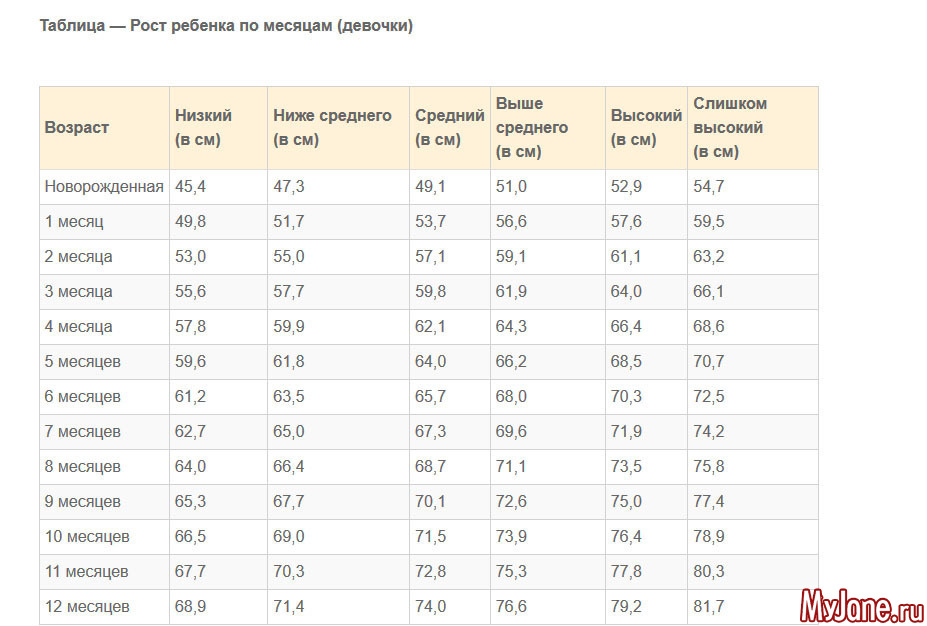 Схема прибавки веса у детей до года