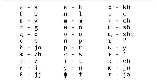 Как пишутся русские буквы на английском языке таблица. Буква я в английском языке как пишется. Как пишется буква а по английски. Русские буквы на английском языке как пишется.