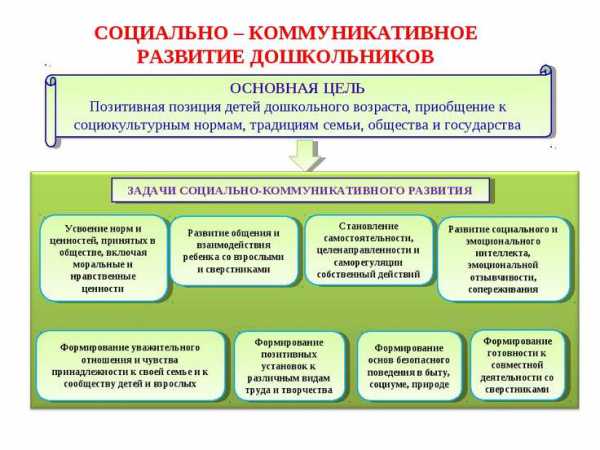 Коммуникативные способности презентация