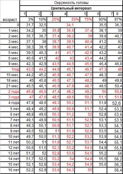Голова ребенка по возрасту таблица. Окружность головы мальчика в 3 года норма. Окружность головы у детей норма таблица. Рост вес окружность головы ребенка по месяцам таблица. Нормы окружности головы у детей до года.