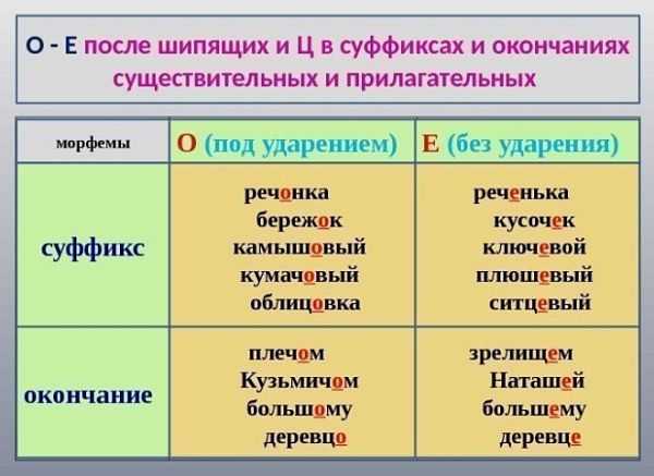 Составить связный рассказ о правописании гласных после шипящих записать план и примеры