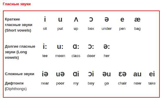 Согласные буквы произношение. Звуки гласных в английском языке. Таблица гласных звуков английского языка. Английская транскрипция гласные звуки. Краткие гласные звуки в английском языке таблица.