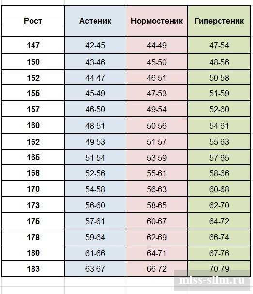 Сколько рост. Таблица соотношения роста и веса для женщин. Таблица соотношения роста и веса по возрасту. Рост и вес таблица для женщин по возрасту. Норма веса у женщин по возрасту и росту таблица.