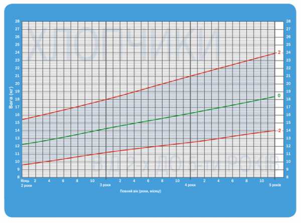 7 месяцев норма веса и роста